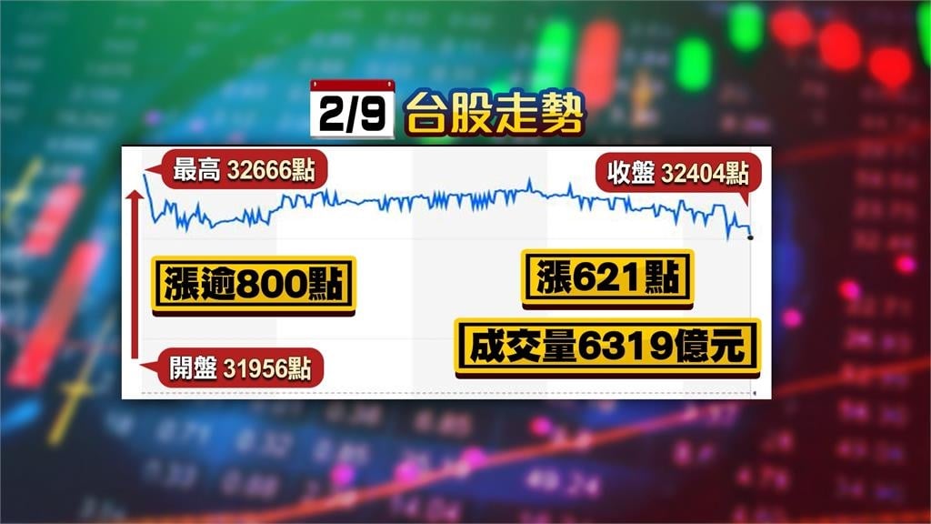 週一反攻! 台股收紅盤飆升621點 台積電漲35元.記憶體強漲