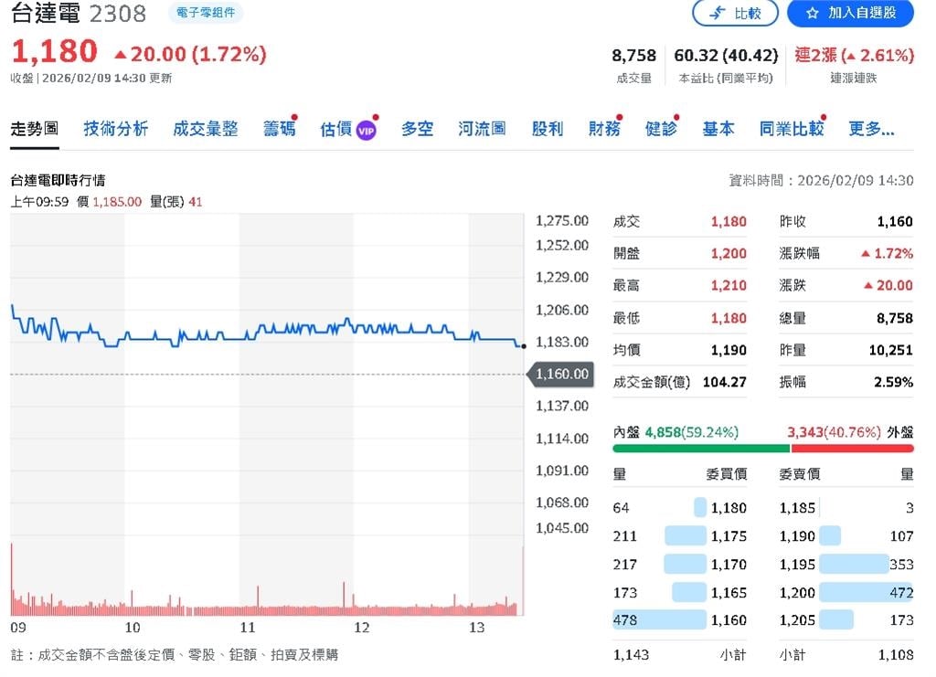 AI與電能管理需求撐盤 台達電元月營收續創高檔