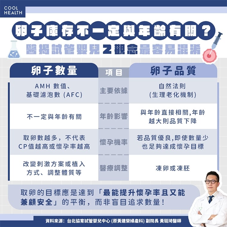 取卵過多恐致腹水、呼吸困難 卵子品質與安全才是關鍵