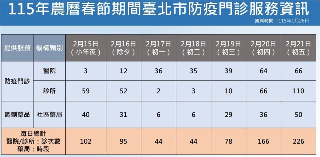 快新聞／春節寒流來襲！北市急診24小時待命　557診次防疫門診開跑