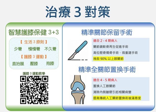 膝關節一年彎曲百萬次!骨性膝關節炎可預防 掌握三對策保膝