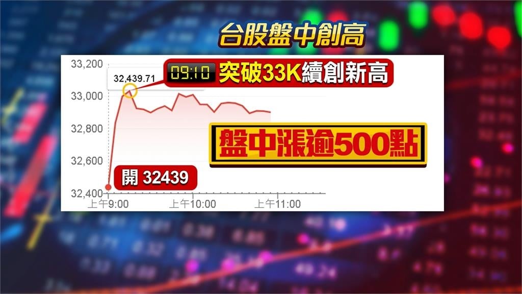 蛇年封關倒數！台股站回3萬3　投顧示警「馬年」可能是倒V