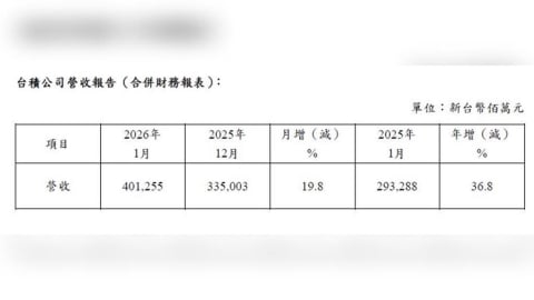 護國神山股價再創新高  今公布一月營收年增率36.8%
