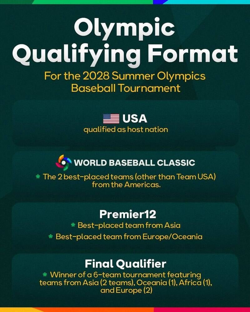 棒球／台灣隊力拚重返奧運殿堂！WBSC公布2028洛杉磯晉級機會為「這兩項」賽事