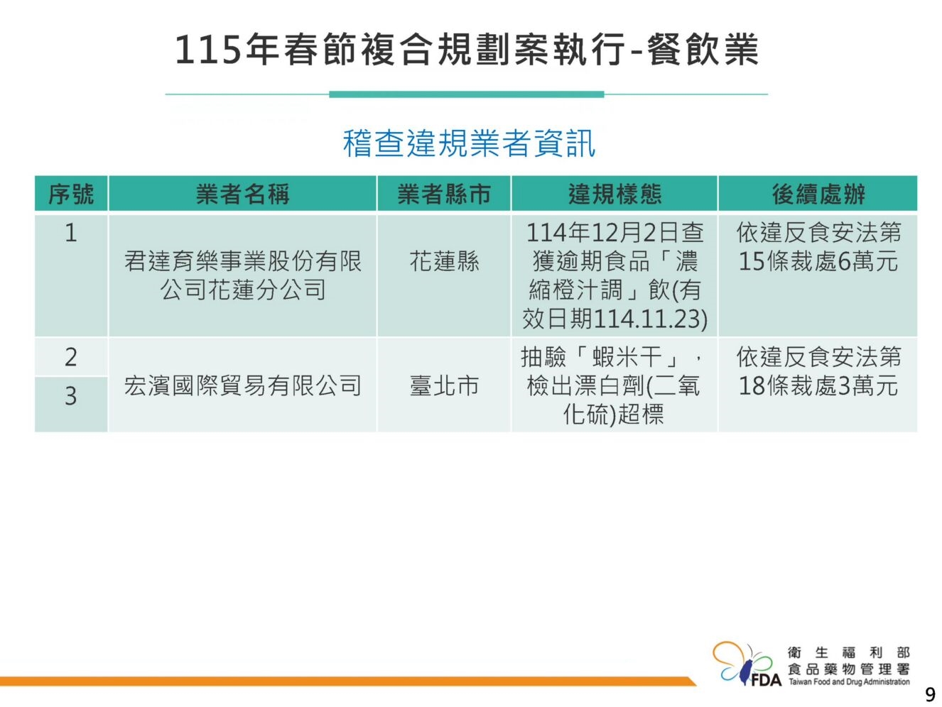 出包！馬可先生台南工廠查獲「十公斤逾期麵包粉」 挨罰6萬 3
