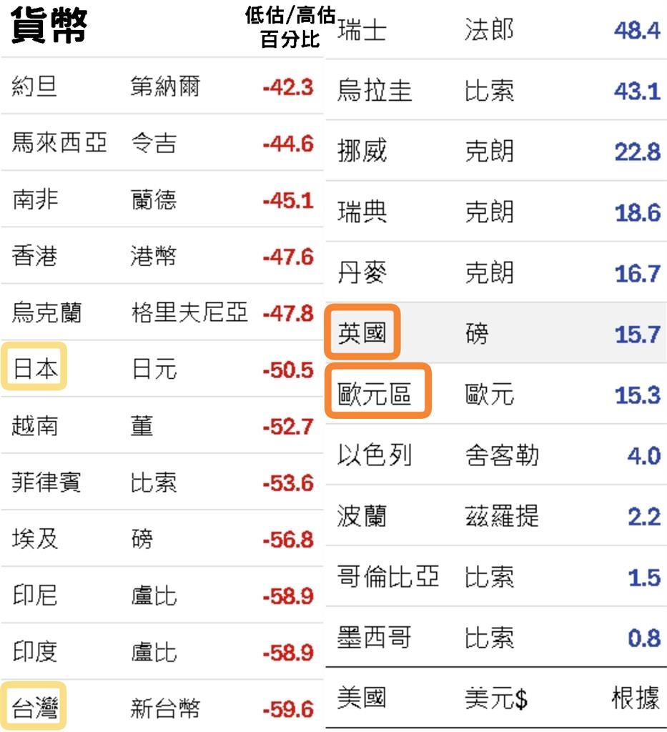 最新「大麥克指數」曝光!新台幣被低估59.6%、日圓被低估50.5%
