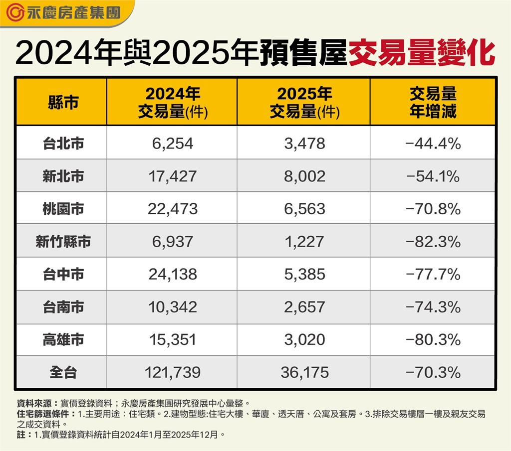 新竹房市急凍！2025年預售屋成交量驟減82.3% 其他地方危機在哪？