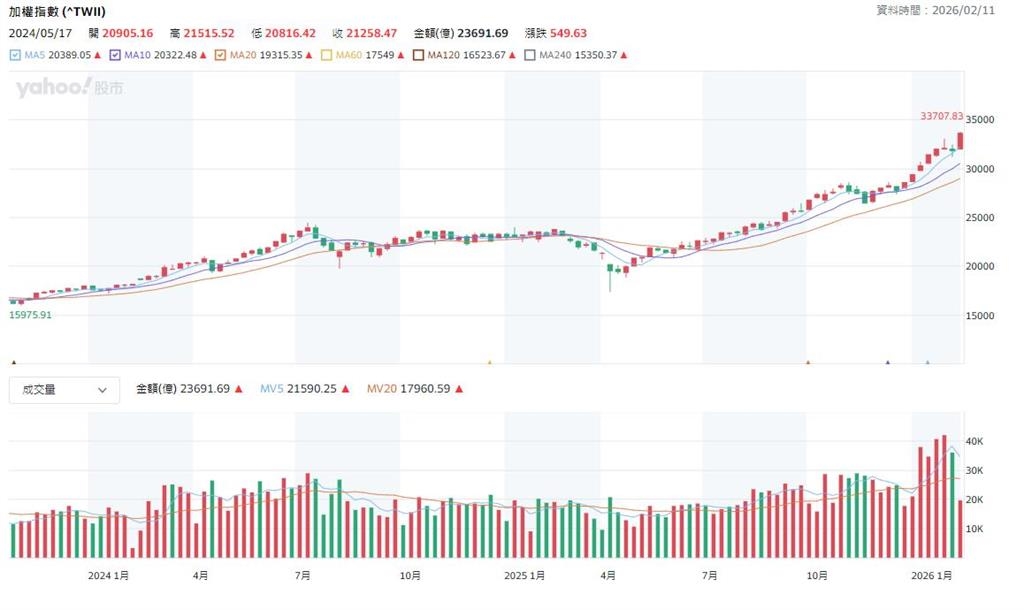 金蛇年台股漲很大！1385萬股民平均賺245萬元！