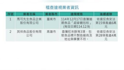 烘焙名店「馬可先生」出包！台南廠麵包粉過期　衛生局開罰6萬元