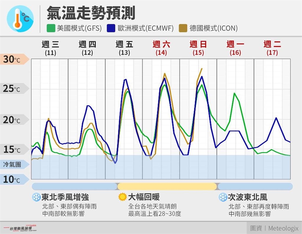 未來1週「全台2波遽變」影響時序曝！過年前大回暖「除夕又變天」恐有雨