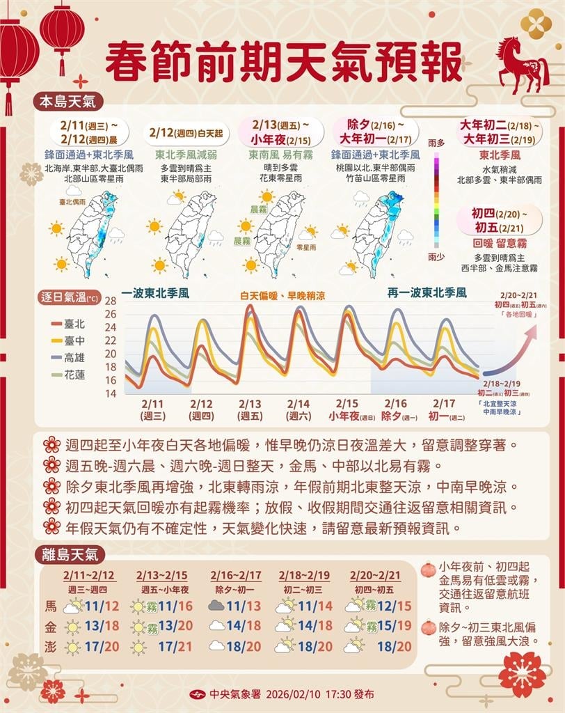 小年夜前暖洋洋「除夕濕冷報到」！年假天氣1次看「這天才回暖」