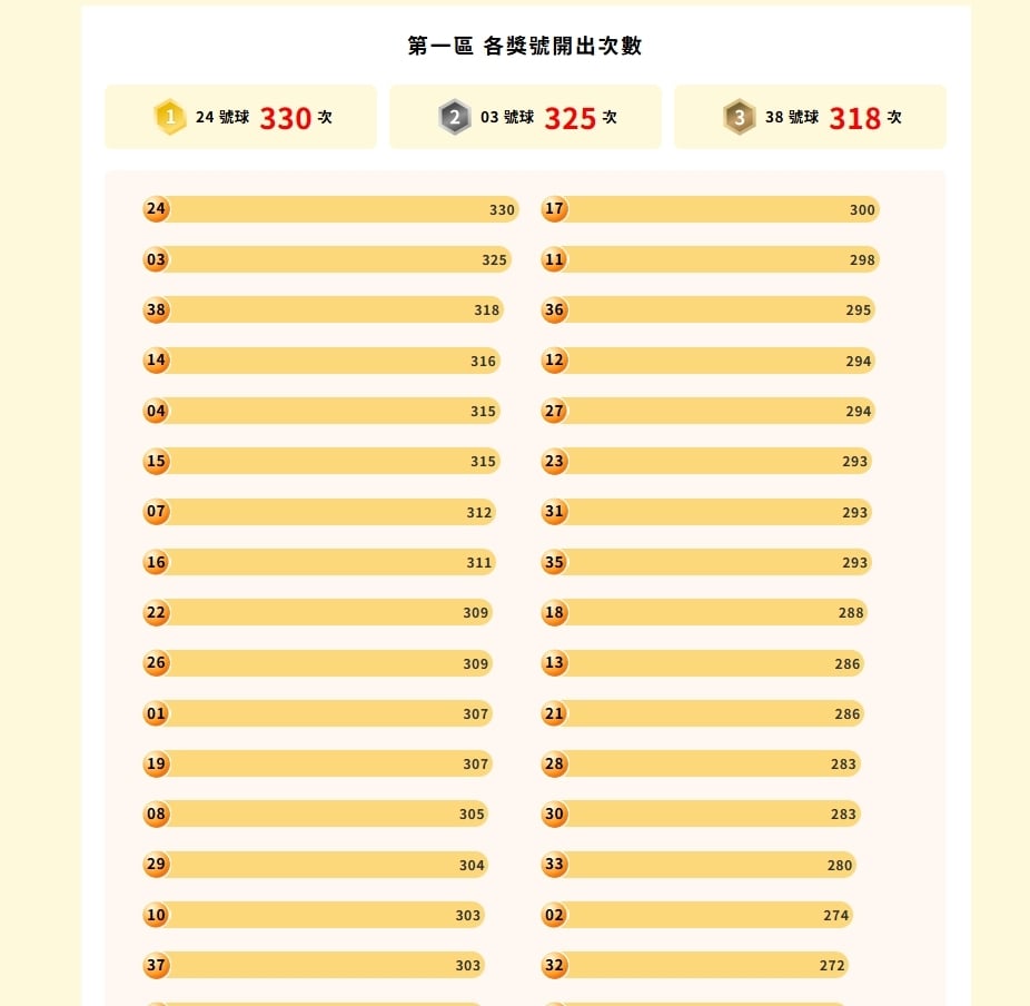 威力彩「飆13.5億」最會中獎號碼曝光！台彩認了開330次…內行人抱走20億　