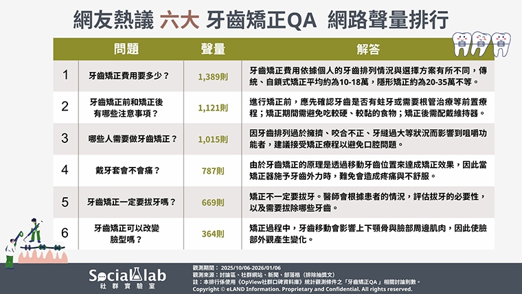 想戴牙套矯正牙齒先看這篇！ 網友最關心的6大牙齒矯正QA一次看