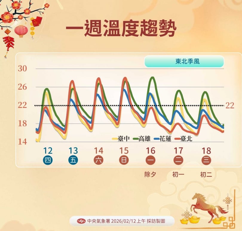 小年夜前回暖，除夕起北台灣轉濕涼，高溫降7至8度。（圖／氣象署提供）