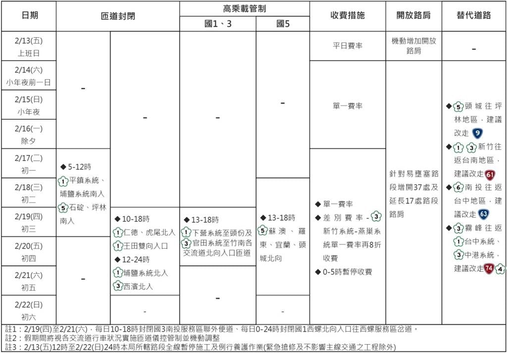 快新聞／返鄉注意！農曆新年、228連假接力報到　高速公路管制措施看這裡