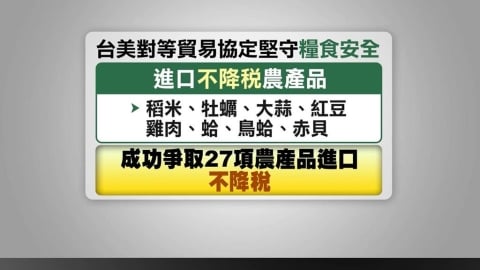 27項農產品進口不降稅 農民大讚:吃了一顆定心丸