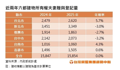 夫妻贈屋成新潮流！臺灣房產贈與量連創新高