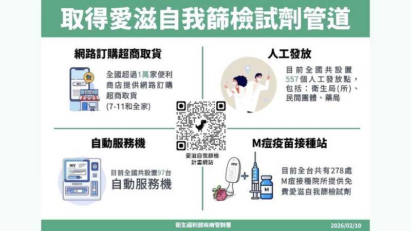 情人節撞春節連假!親密行為戴套、定期篩檢 M痘高風險群補滿2劑疫苗