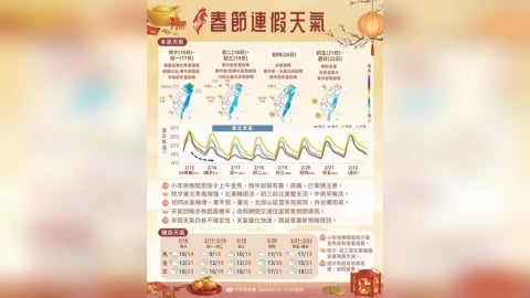 2026年春節連假天氣如何？除夕至週日一次看