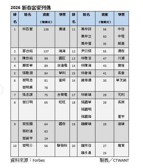富豪新列傳1／AI列車疾駛中「科技大咖」身價增　林百里再居台灣首富