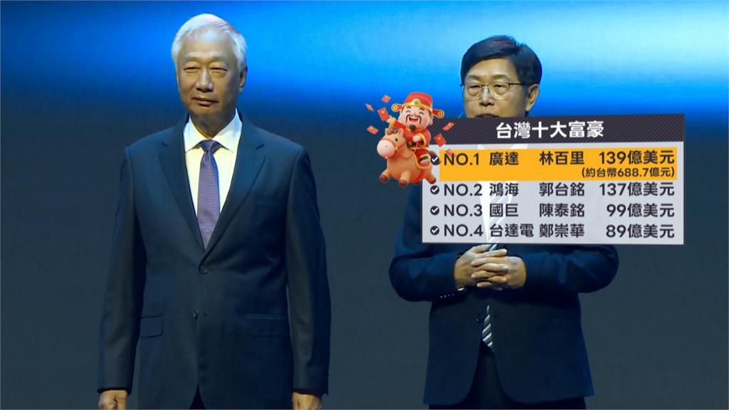 台灣富豪榜洗牌！廣達林百里擠下郭台銘登首富寶座