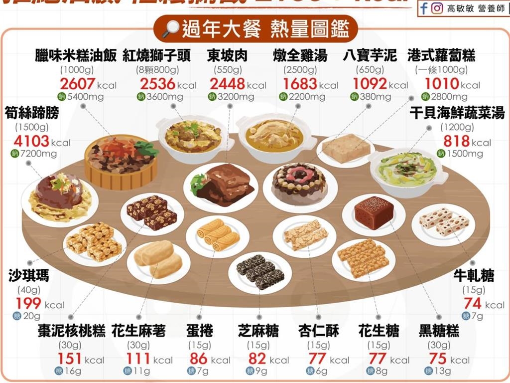 「年菜、零食熱量」排行榜出爐 這道阿嬤拿手菜「破4千卡」鈉含量超標!