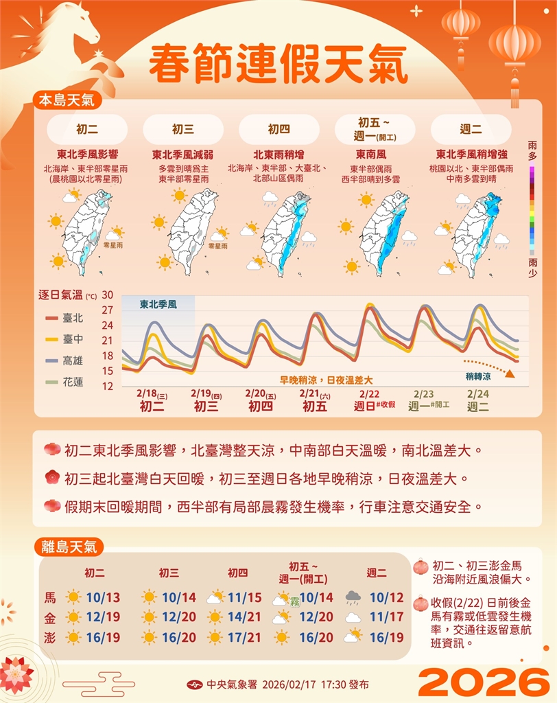 快新聞/東北季風持續影響!初二北部濕涼 南來北往留意溫差