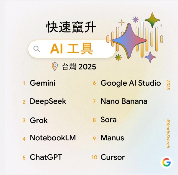 2025全球AI工具熱門榜出爐!這款新秀憑「這功能」躍升榜首