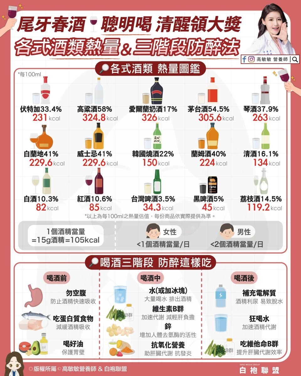 圖／高敏敏營養師提醒，酒精屬於高熱量來源之一，先掌握酒類熱量概念。（高敏敏提供）