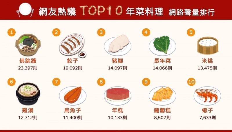 春節年菜TOP10必吃排行出爐!「這3料理」吃了能開運招財…年糕竟只排第8