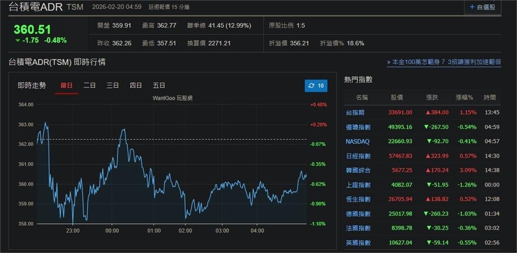 快新聞/AI獲利能力隱憂仍存!美股四大指數全面小跌