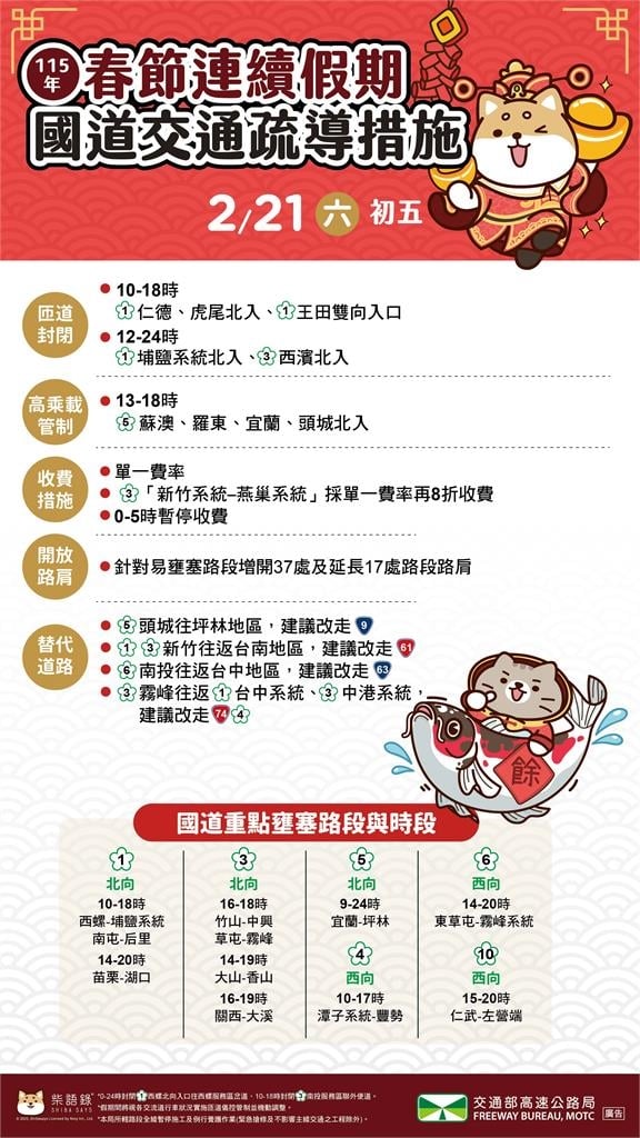 快新聞／要收假了！高公局示警：初五北上交通量「為平日1.6倍」