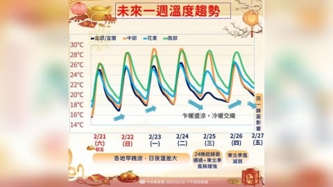 週末各地多雲到晴「南部高溫近30度」　日夜溫差大