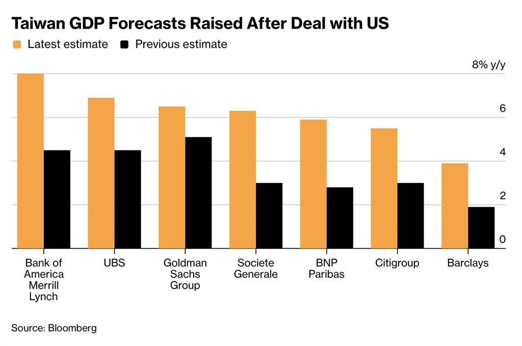 台灣經濟大爆發!2026成長率估衝7.71% 專家揭「2大推力」:已看不到天花板