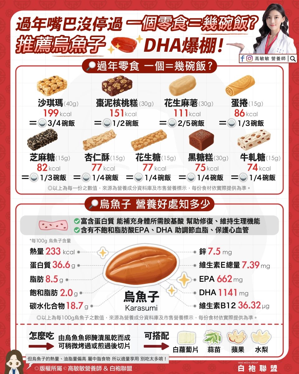 圖／高敏敏以「熱量換算成白飯碗數」的方式，整理常見年節零食的對照表。（高敏敏提供）