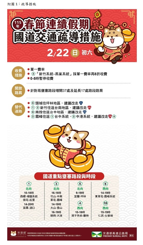 快新聞/收假潮湧現!今晨國道車流「比平日多2.2倍」 易塞路段曝光了