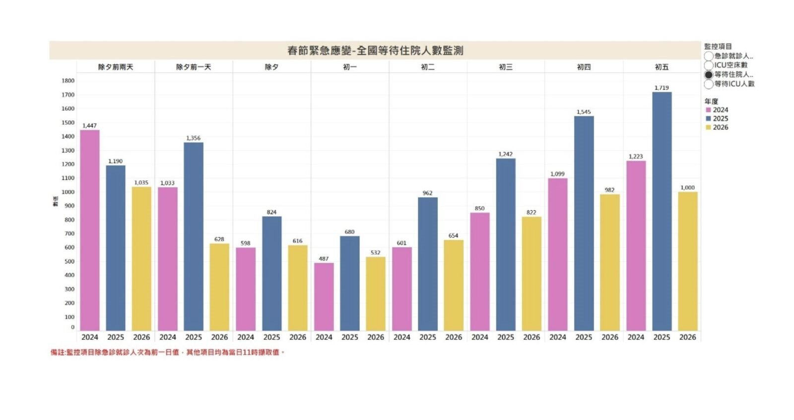 衛福部灑16億救急診壅塞 成績揭曉！急診高峰降27%、等住院降41% 5