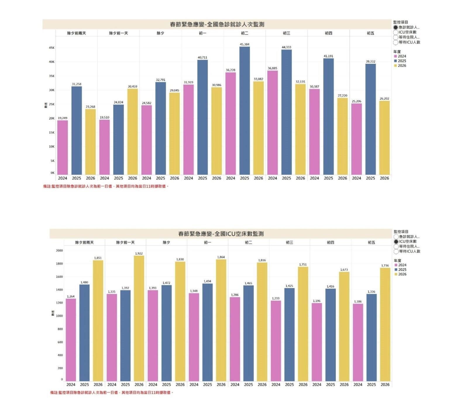 衛福部灑16億救急診壅塞 成績揭曉！急診高峰降27%、等住院降41% 7