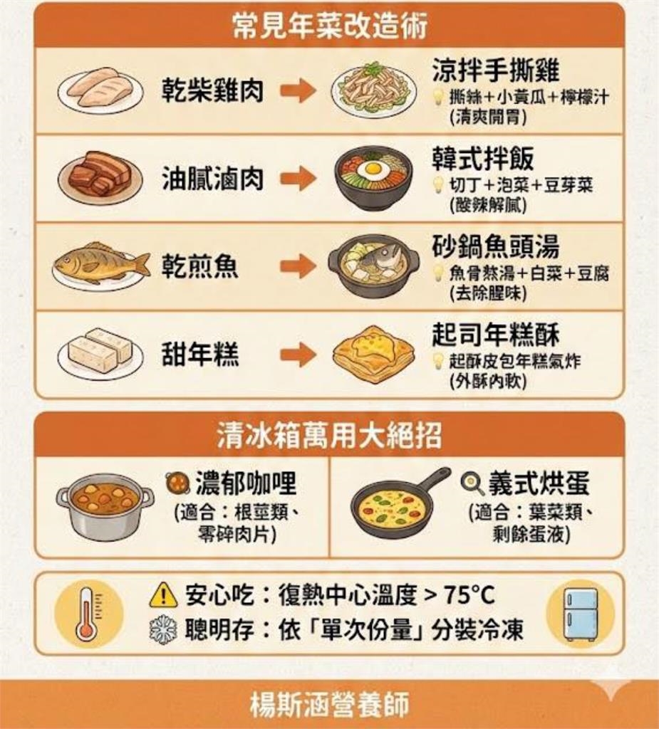 掌握「3招」輕鬆改造剩菜！營養師叮嚀：加熱75°C+單次分裝吃的才安心