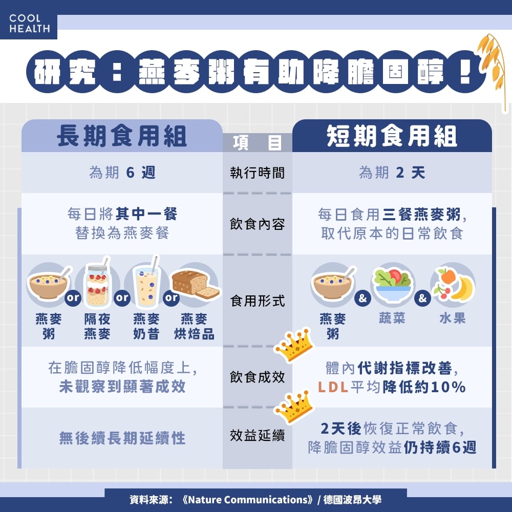 吃燕麥片好處不只減重? 研究:連吃兩天這數值降10%