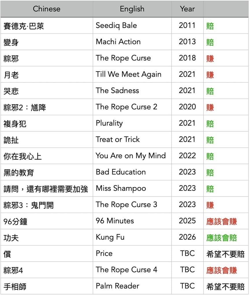 麻吉大哥挺國片「14部賠9部」！公開「國片投資明細」仍霸氣喊投