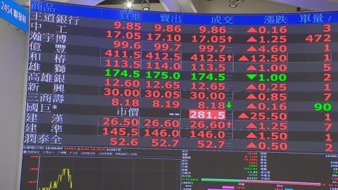 午盤飆漲逾千點！台股終場收34700點、上漲927點　台積電收1965元