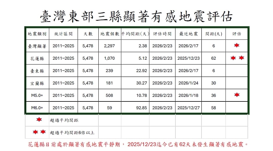 專家才提醒台灣要小心!宜蘭5.6地震「相當於0.125顆原子彈」餘震機率曝