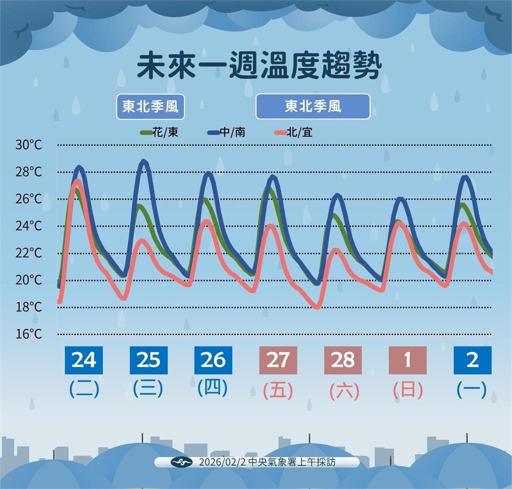 快新聞／天氣轉不穩！預告2波鋒面通過　氣象署曝228連假天氣狀態