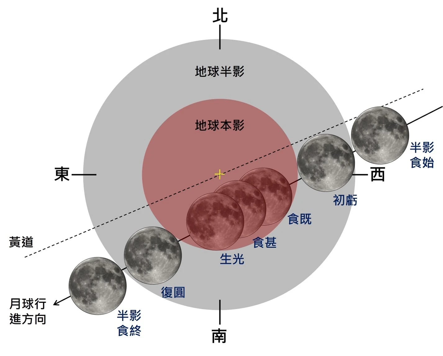 2026年3月3日月全食地影橫截面圖。(氣象署提供)