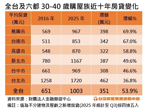 購屋族的房貸壓力有多重?深入分析台灣房貸市場趨勢