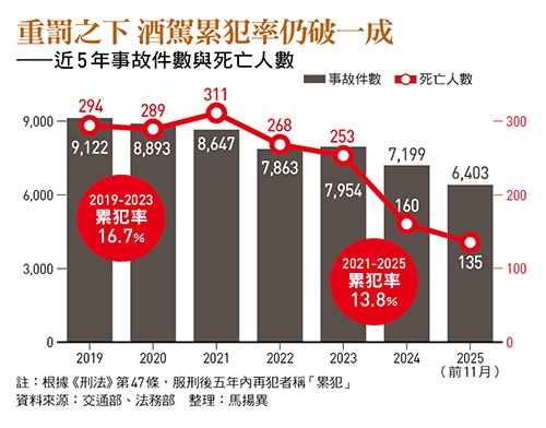 他酒後上路12次   嚴刑峻法也沒用  逾1成累犯罰不怕！