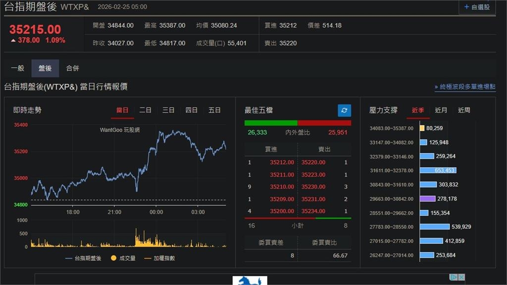 快新聞／反攻號角！AI熱潮再起「美股四大指數勁揚」　台指期盤後漲破35K