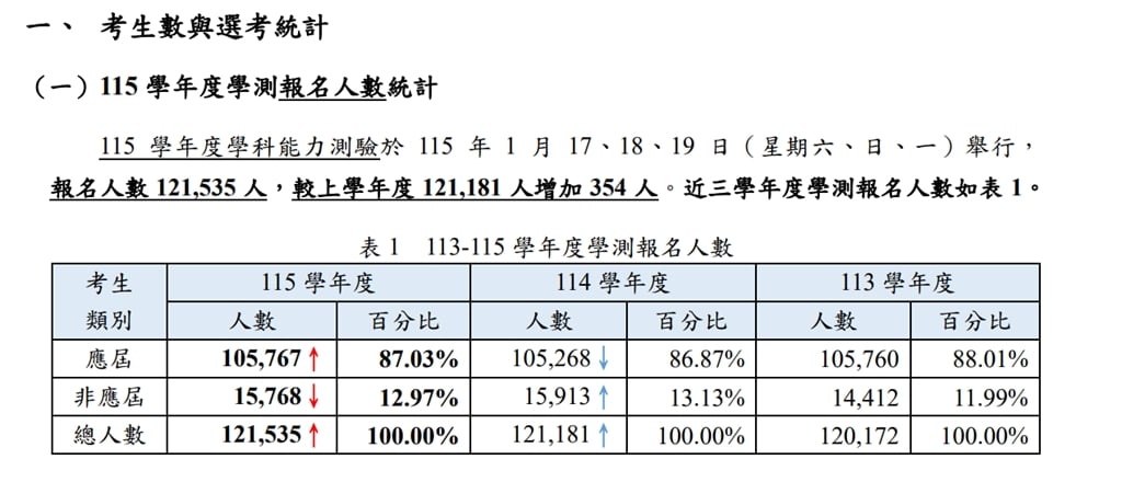 快新聞/學測榜單出爐!13級分頂標,數學B卻罕跌1級分
