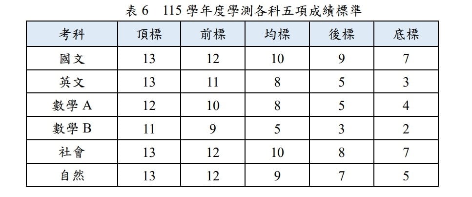快新聞/學測榜單出爐!13級分頂標,數學B卻罕跌1級分